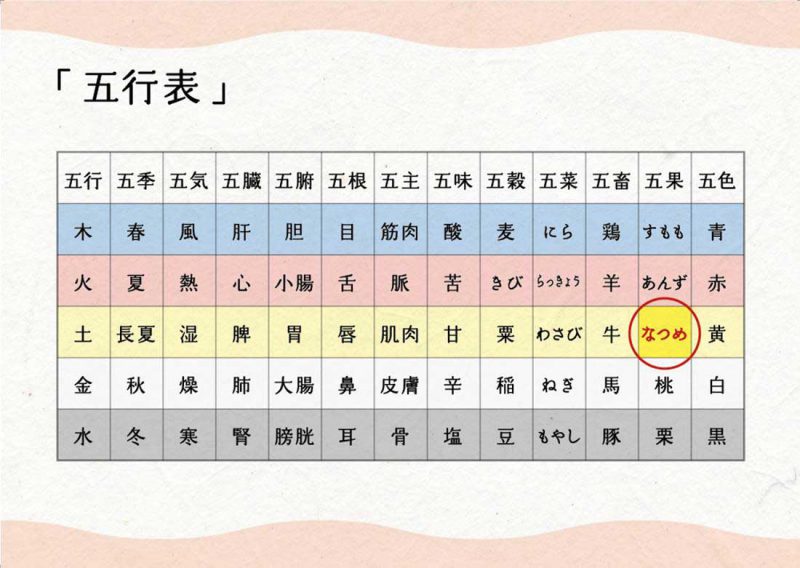 なつめと五行表